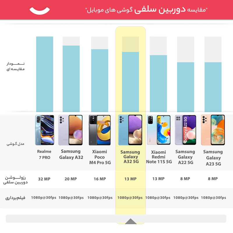 گوشی موبایل سامسونگ مدل Galaxy A32 5G دو سیم‌کارت ظرفیت 64 گیگابایت و رم 4 گیگابایت